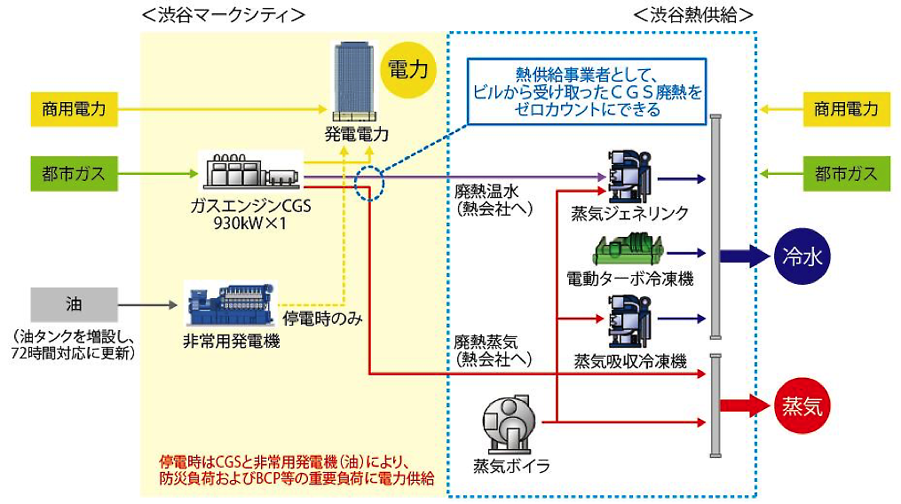 更新後の電力供給と地域熱供給システム