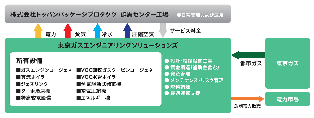 総合ユーティリティサービスのスキーム