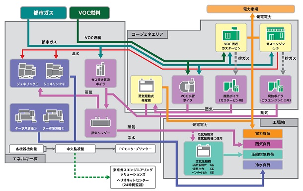 VOCを有効活用できるガスタービンとボイラの導入で環境負荷を大幅に低減 余剰電力販売による電力ピーク対策の実現