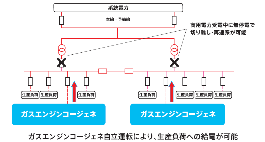 重要負荷への給電を継続するシステムを構築し、電源セキュリティを強化