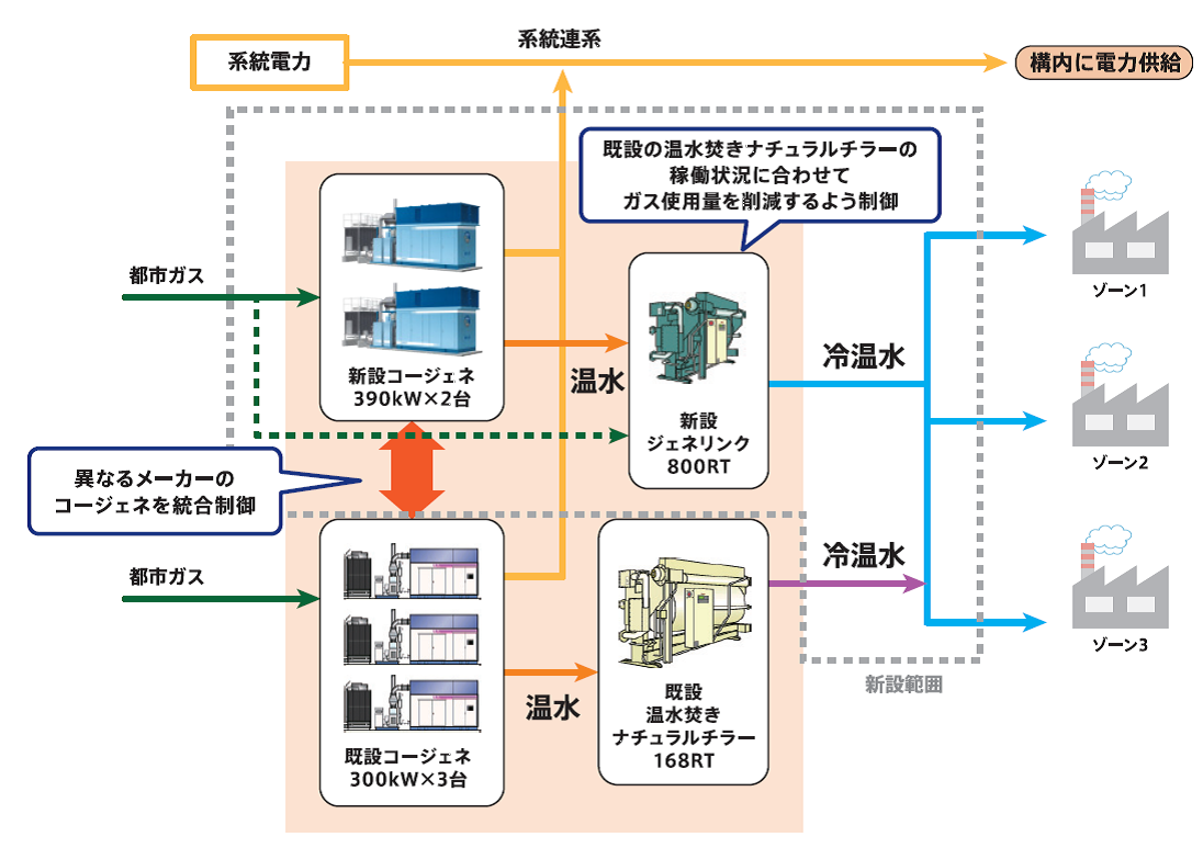 新設・既設のコージェネを融合して、エネルギーを面的利用