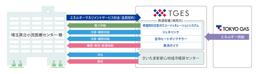オンサイトエネルギーサービスで一元管理・省力化