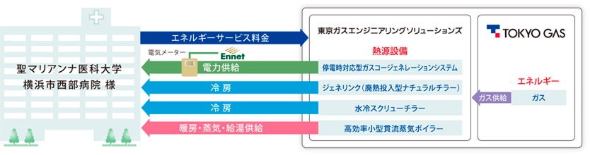 オンサイトエネルギーサービス