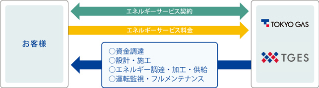 省エネ・省コストをワンストップで実現するオンサイトエネルギーサービス