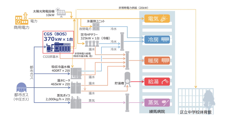 CGSの発電電力を周辺施設へ給電し、病院と地域の防災性向上