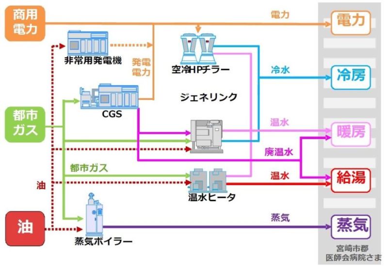 オンサイトエネルギーサービスによる課題解決