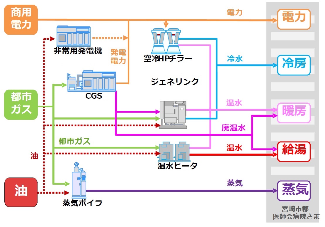 オンサイトエネルギーサービスによる課題解決