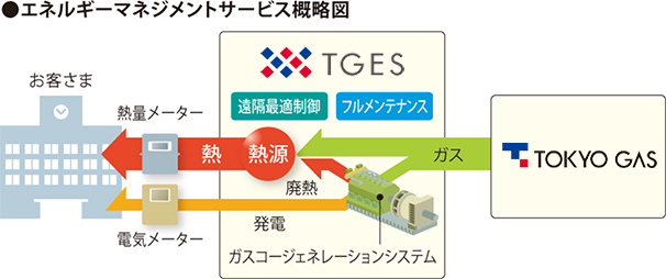 イニシャルレスでメンテナンス費用も平準化