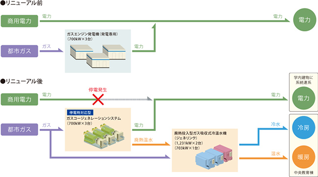 ガスコージェネレーションシステムに更新し省エネ&BCP対策を強化