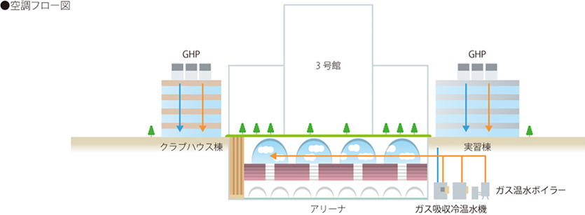 GHP・ガス吸収冷温水機の導入でピーク電力を抑え、省エネ・節電に貢献