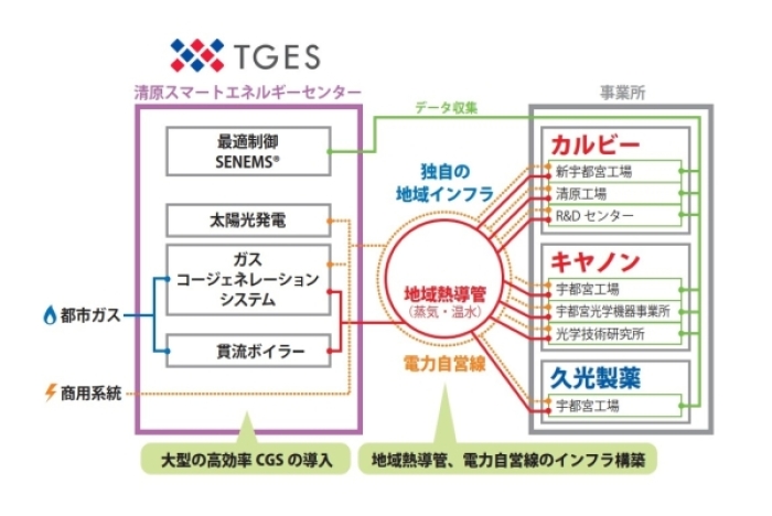 清原スマートエネルギーセンターからのエネルギ—供給