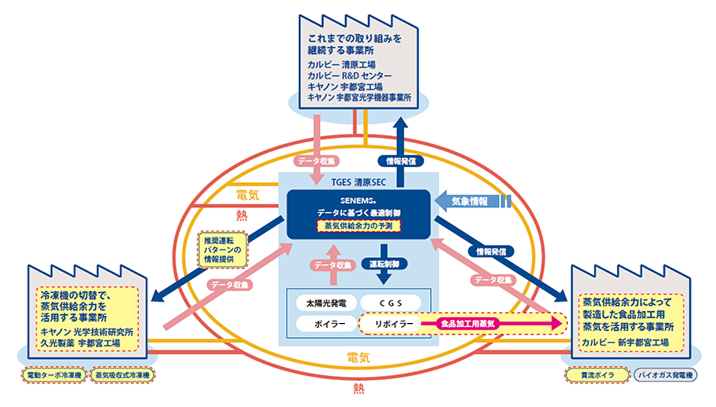 さらなる省エネ・省CO₂の取組み概念図