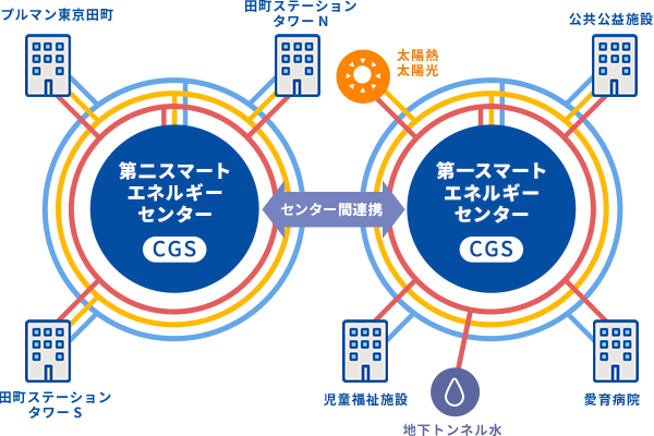 第一と第二スマートエネルギーセンター間の連携
