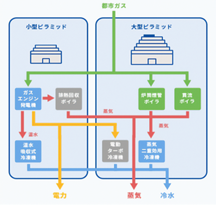 熱と電気、CGSの導入で環境性がさらにアップ