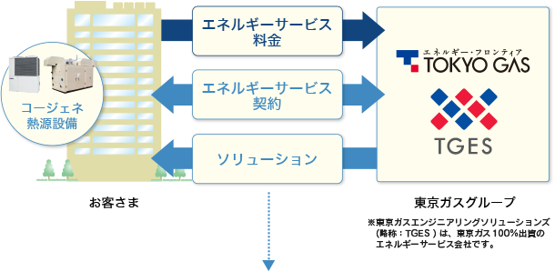 エネルギーサービスとは