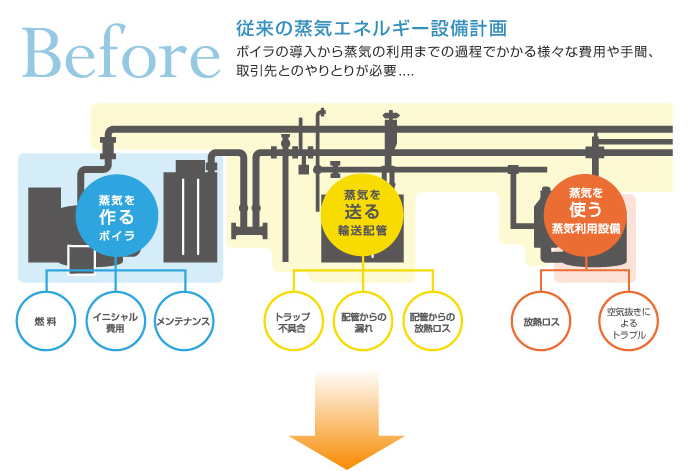 [従来の蒸気エネルギー設備計画] ボイラの導入から蒸気のりようまでの過程でかかる様々な費用や手間、取引先とのやりとりが必要…