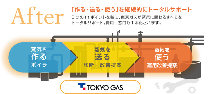 [「作る・送る・使う」を継続的にトータルサポート] 3つのfitポイントを軸に、東京ガスが蒸気に関わるすべてをトータルサポート。費用・窓口も1本化されます。