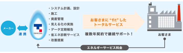 お客さまに”fit”したトータルサービス 複数年契約で継続サポート！