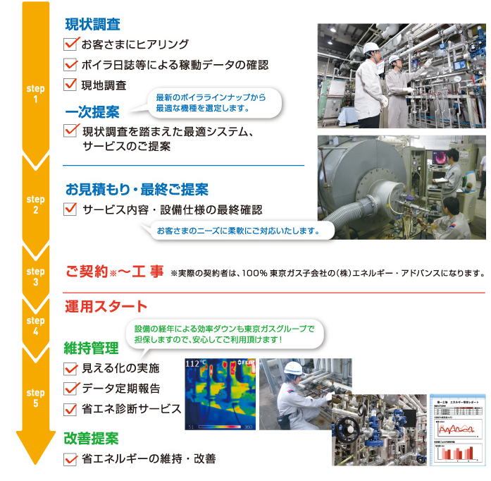 [現状調査] ・お客さまにヒアリング ・ボイラ日誌等による稼働データの確認 ・現地調査 [一時提案] 現状調査を踏まえた最適システム、サービスのご提案 [お見積もり・最終ご提案] サービス内容・設備仕様の最終確認 [ご契約?工事] [運用スタート] [維持管理] ・見える化の実施 ・データ定期報告 ・省エネ診断サービス [改善提案] 省エネルギーの維持・改善