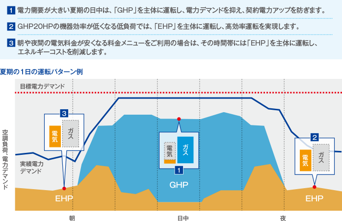 （1）電力需要が大きい夏期の日中は、「GHP」を主体に運転し、電力デマンドを抑え、契約電力アップを防ぎます。（2）GHP20HPの機器効率が低くなる低負荷では、「EHP」を主体に運転し、高効率運転を実現します。（3）朝や夜間の電気料金が安くなる料金メニューをご利用の場合は、その時間帯には「EHP」を主体に運転し、エネルギーコストを削減します。夏期の1日の運転パターン例