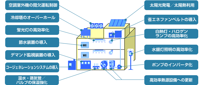 省エネ設備