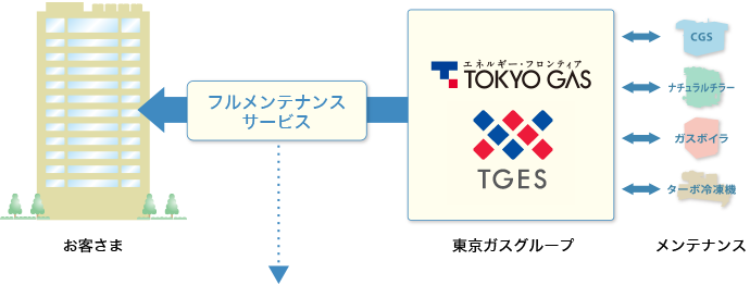 フルメンテナンスサービス