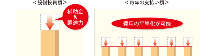 補助金を活用したエネルギーサービスなら… イメージ