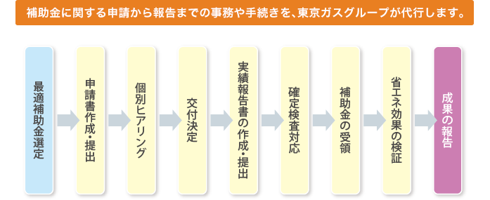 補助金に関する申請から報告までの事務や手続きを、東京ガスグループが代行します。