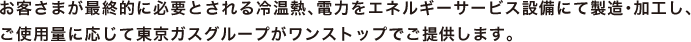 お客さまが最終的に必要とされる冷温熱、電力をエネルギーサービス設備にて製造・加工し、ご使用量に応じて東京ガスグループがワンストップでご提供します。