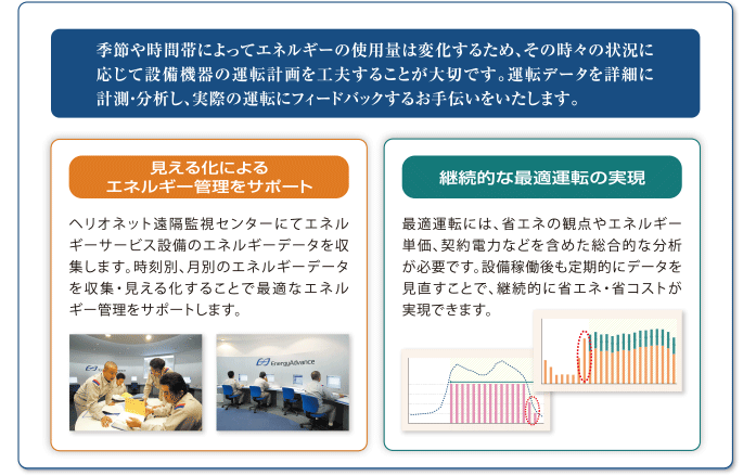 季節や時間帯によってエネルギーの使用量は変化するため、その時々の状況に応じて設備機器の運転計画を工夫することが大切です。運転データを詳細に計測・分析し、実際の運転にフィードバックするお手伝いをいたします。 [見える化によるエネルギー管理サポート] ヘリオネット遠隔監視センターにてエネルギーサービス設備のエネルギーデータを収集します。時刻別、月別のエネルギーデータを収集・見える化することで最適なエネルギー管理をサポートします。 [継続的な最適運転の実現] 最適運転には、省エネの観点やエネルギー単価、契約電力などを含めた総合的な分析が必要です。設備稼働後も定期的にデータを見直すことで、継続的に省エネ・省コストが実現できます。