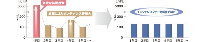 イニシャル・メンテ一定料金でOK！