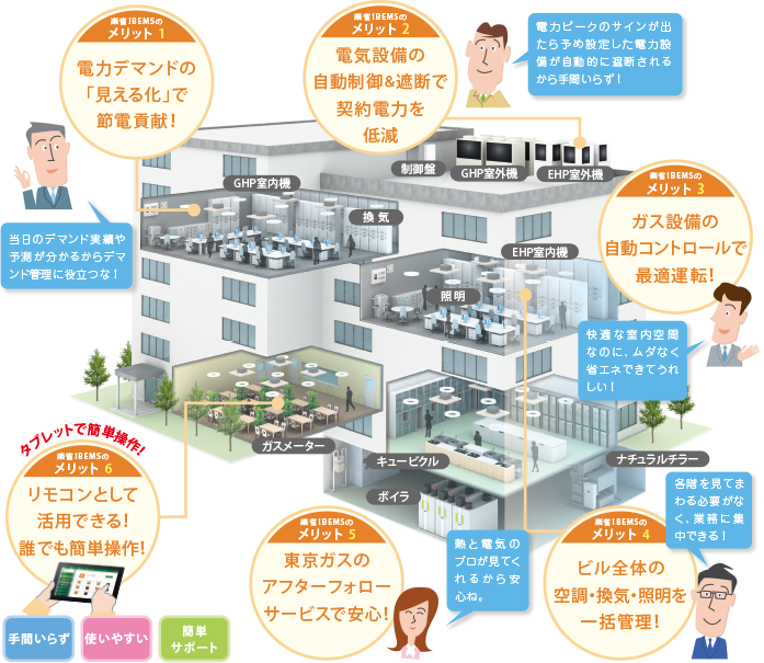 ガス・電気のエネルギーの利用　設備を楽省!BEMSで「最適制御」