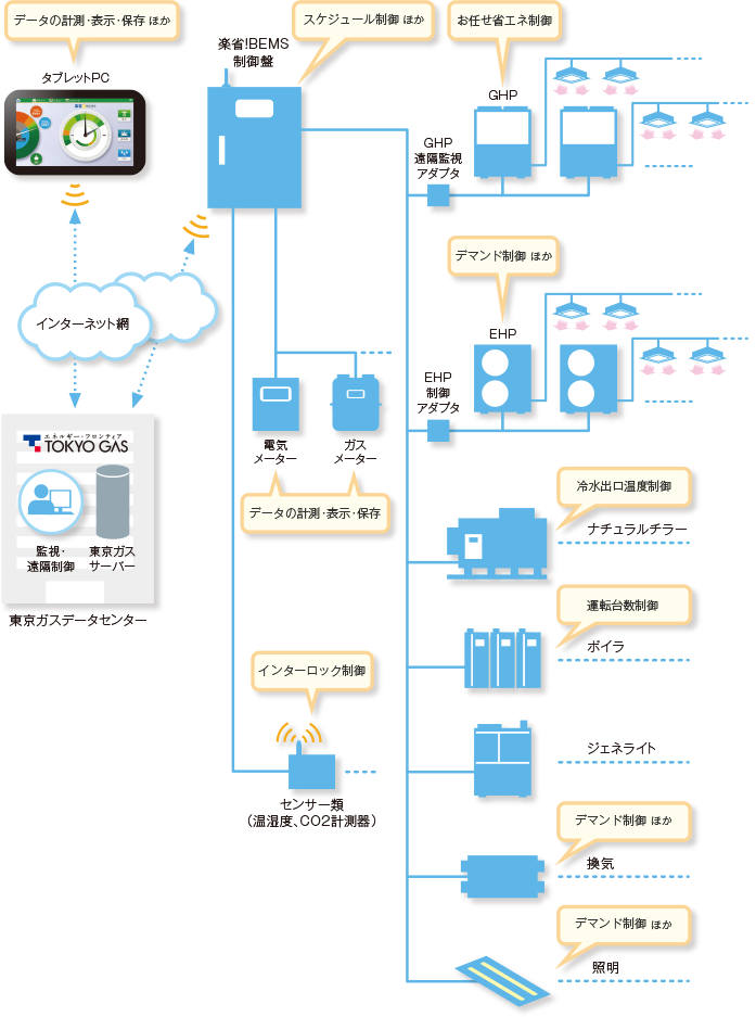 システムの概要