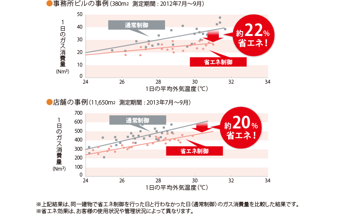 お任せ省エネ制御【GHP】