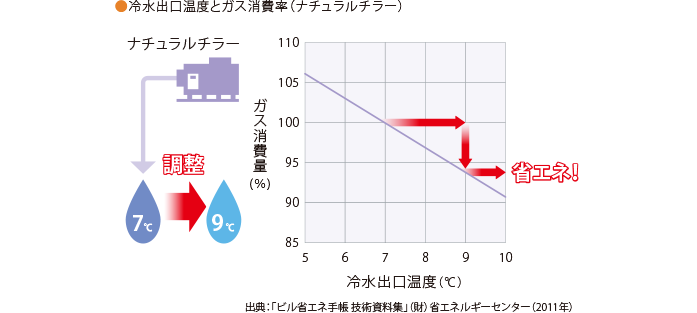 冷水出口温度制御【ナチュラルチラー】