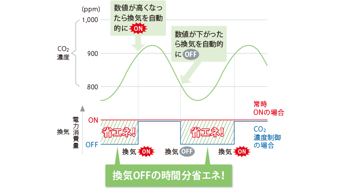 最適換気量制御【換気設備】