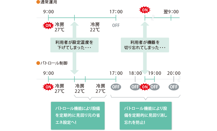 パトロール制御【全機器】