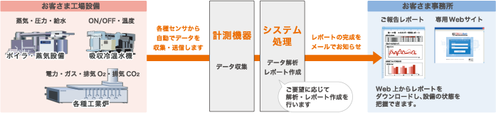 お客さまの設備をオンラインで“見える化”TGみるネット