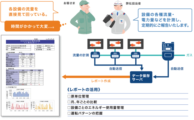 [エネルギー管理] レポートの管理 ・原単位管理 ・月、年ごとの比較 ・設置ごとのエネルギー使用量管理 ・運転パターンの把握