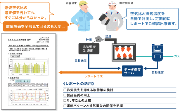 [メンテナンス支援] レポートの活用 ・排気損失を抑える改善策の検討 ・製品品質の向上 ・月、年ごとの比較 ・運転パターンと排気損失の関係を把握