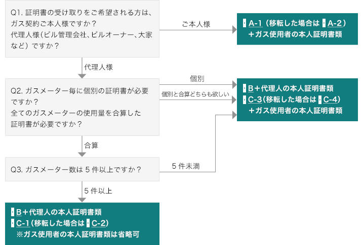 申込書類の書式および本人証明書類要否の決定フロー