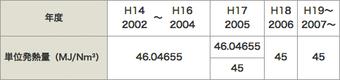 単位発熱量