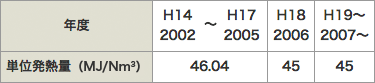 単位発熱量