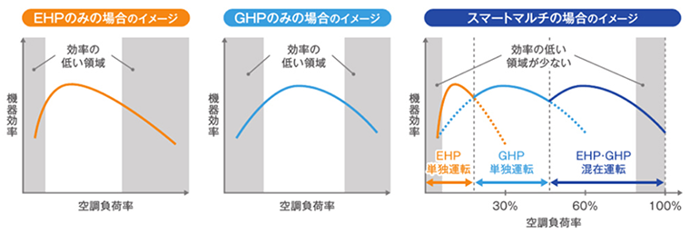 EHPのみの場合のイメージ　GHPのみの場合のイメージ　スマートマルチの場合のイメージ