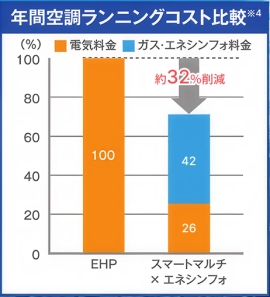 年間空調ランニングコスト比較(※2)