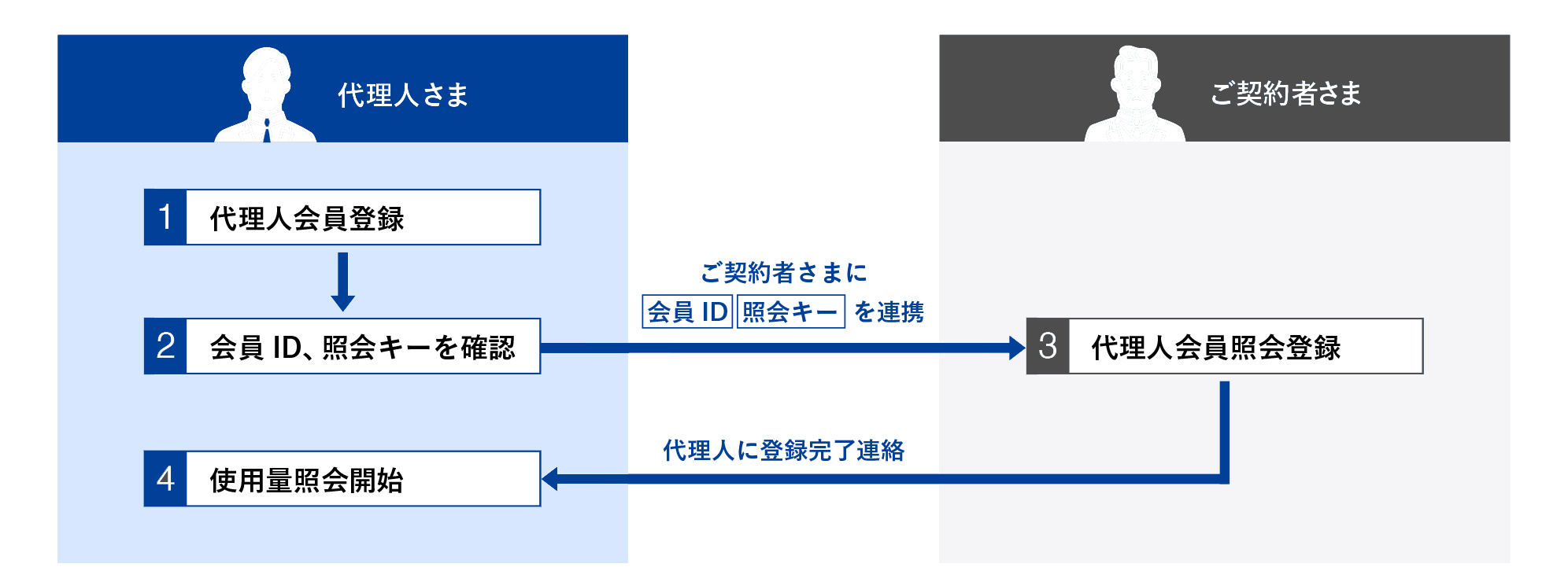 サービスご利用までの流れ