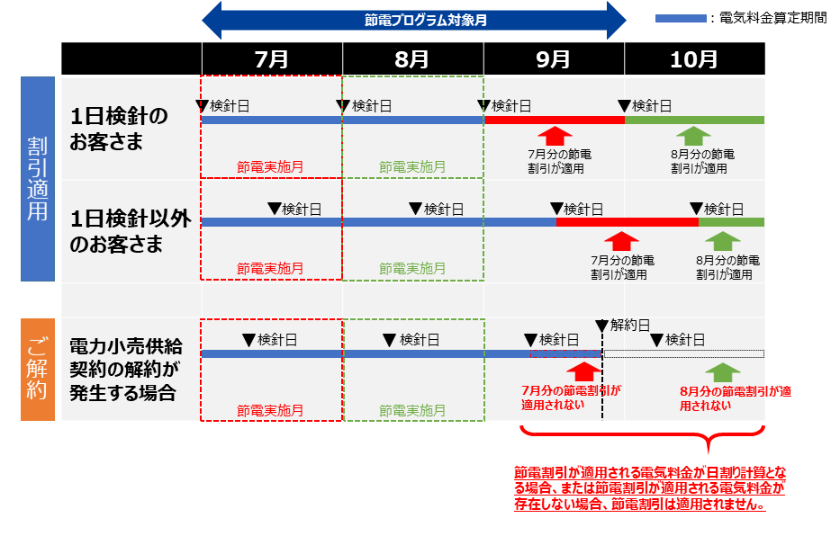 節電プログラムの割引適用時期を図表で説明しています。