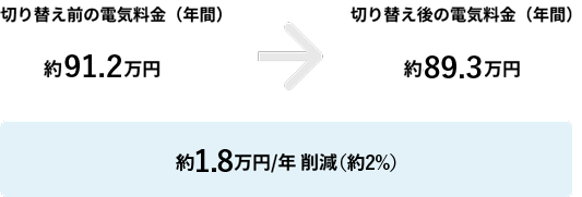 切り替え前の電気料金（年間）約91.2万円→切り替え後の電気料金（年間）約89.3万円　約2％ 削減（約1.8万円/年）