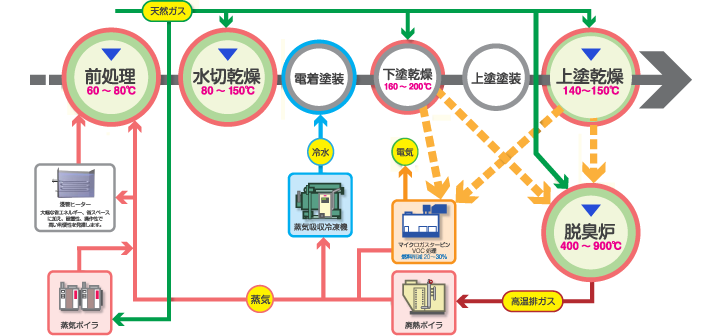 金属塗装乾燥処理工程