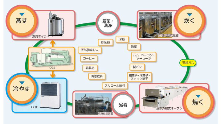 食品分野の工程